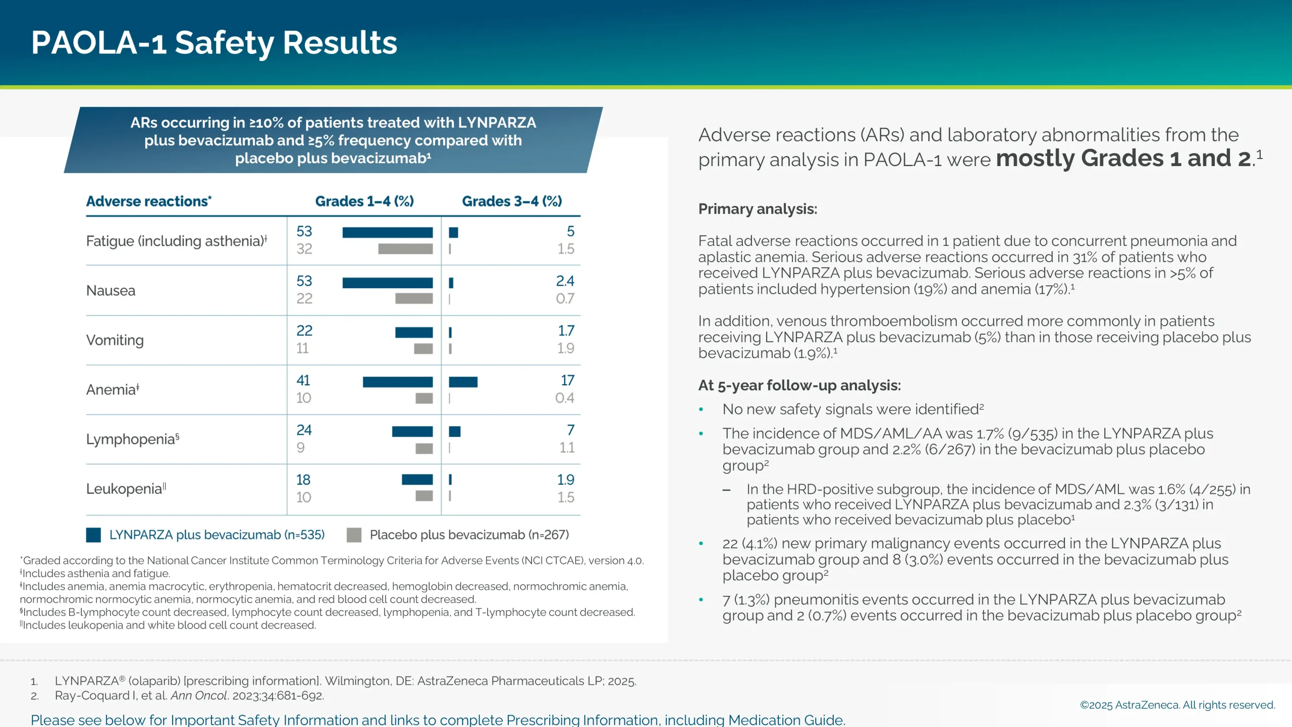 Adverse reactions occurring in ≥10% of patients treated with LYNPARZA + bevacizumab and ≥5% frequency compared placebo + bevacizumab.