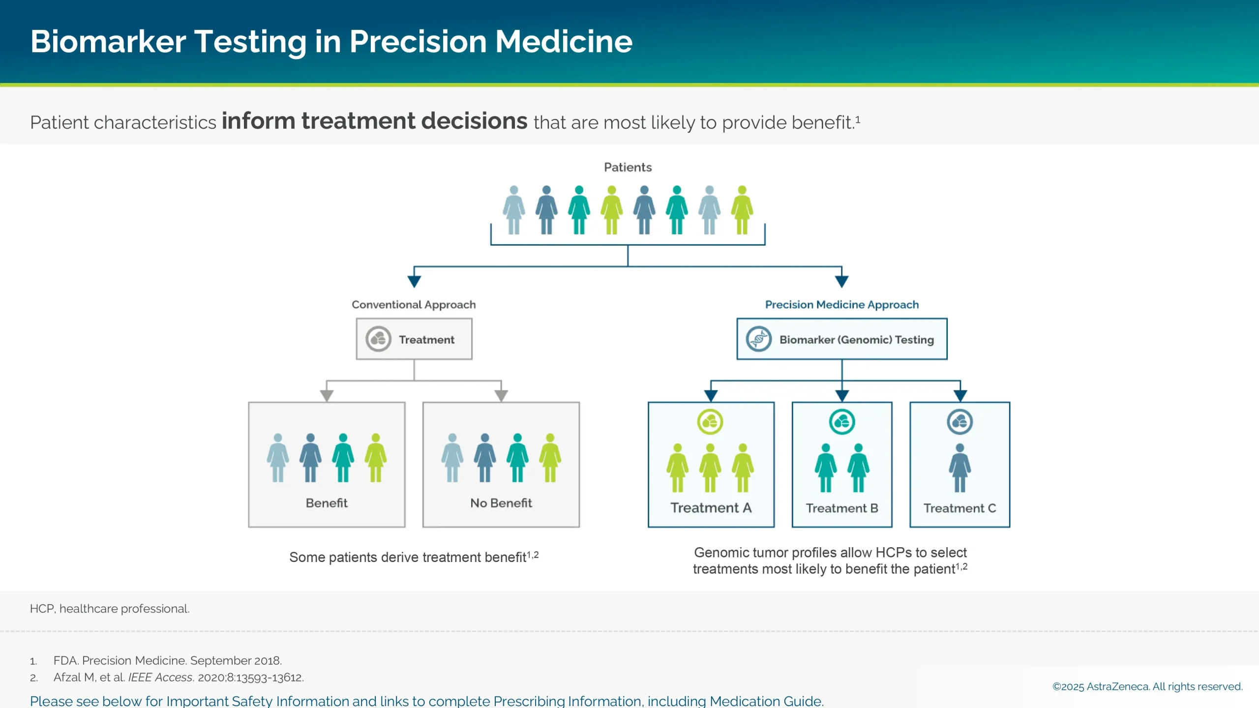 Biomarker testing in precision medicine: patient characteristics inform treatment decisions that are most likely to provide benefit.
