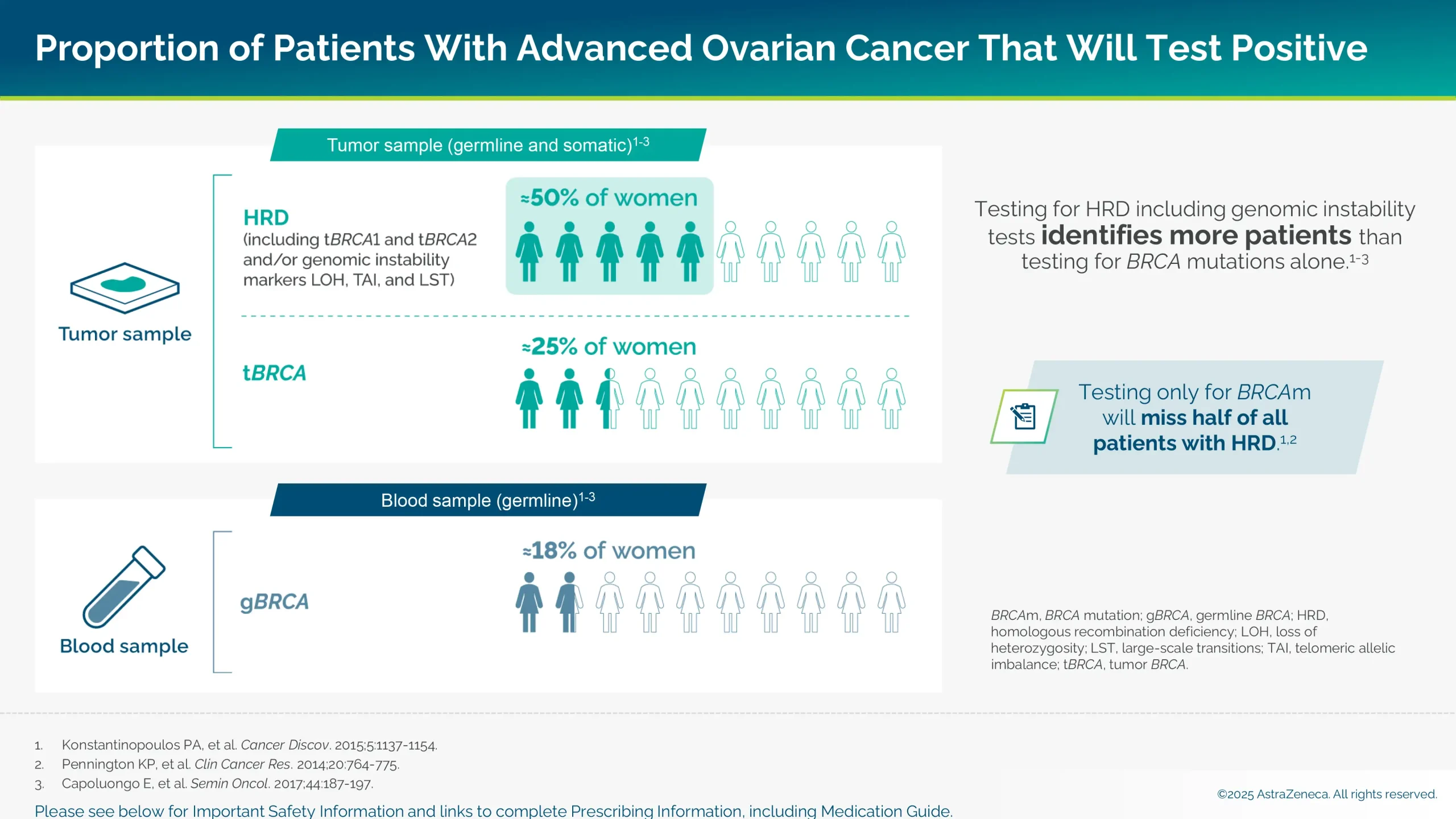 Testing for HRD including genomic instability tests identifies more patients than testing for BRCA mutations alone.