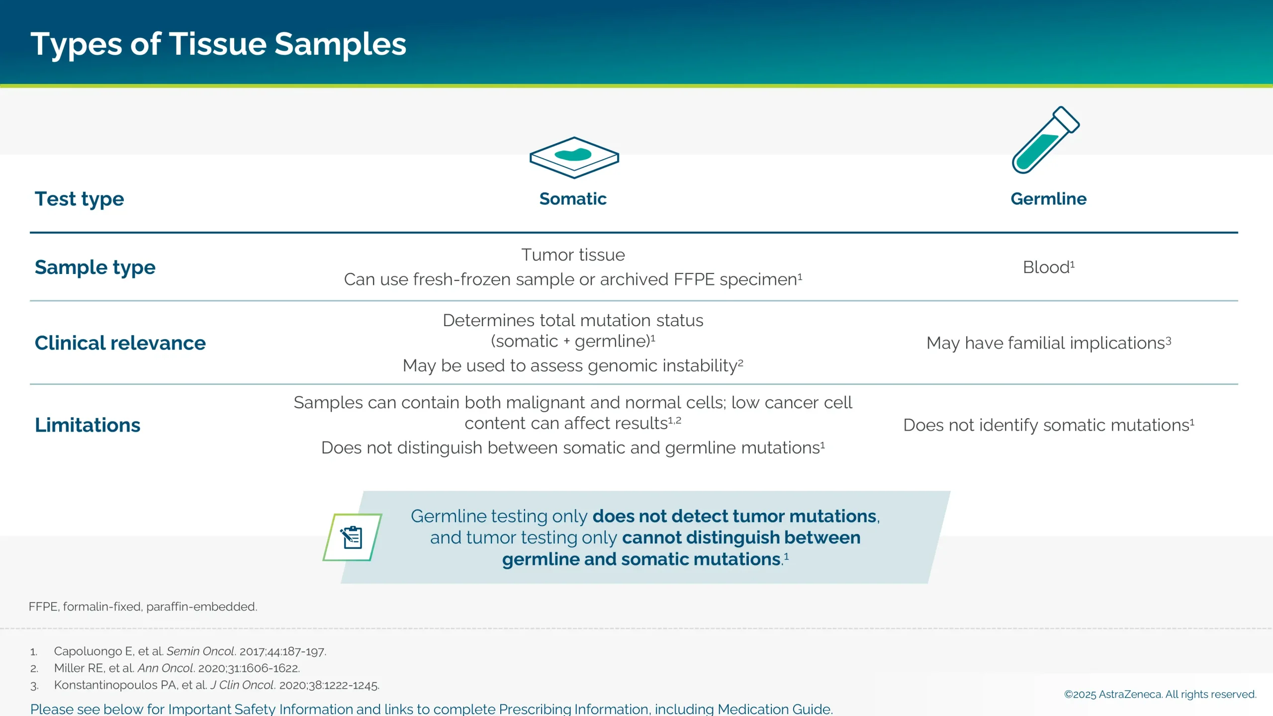 Table showing types of tissue samples.