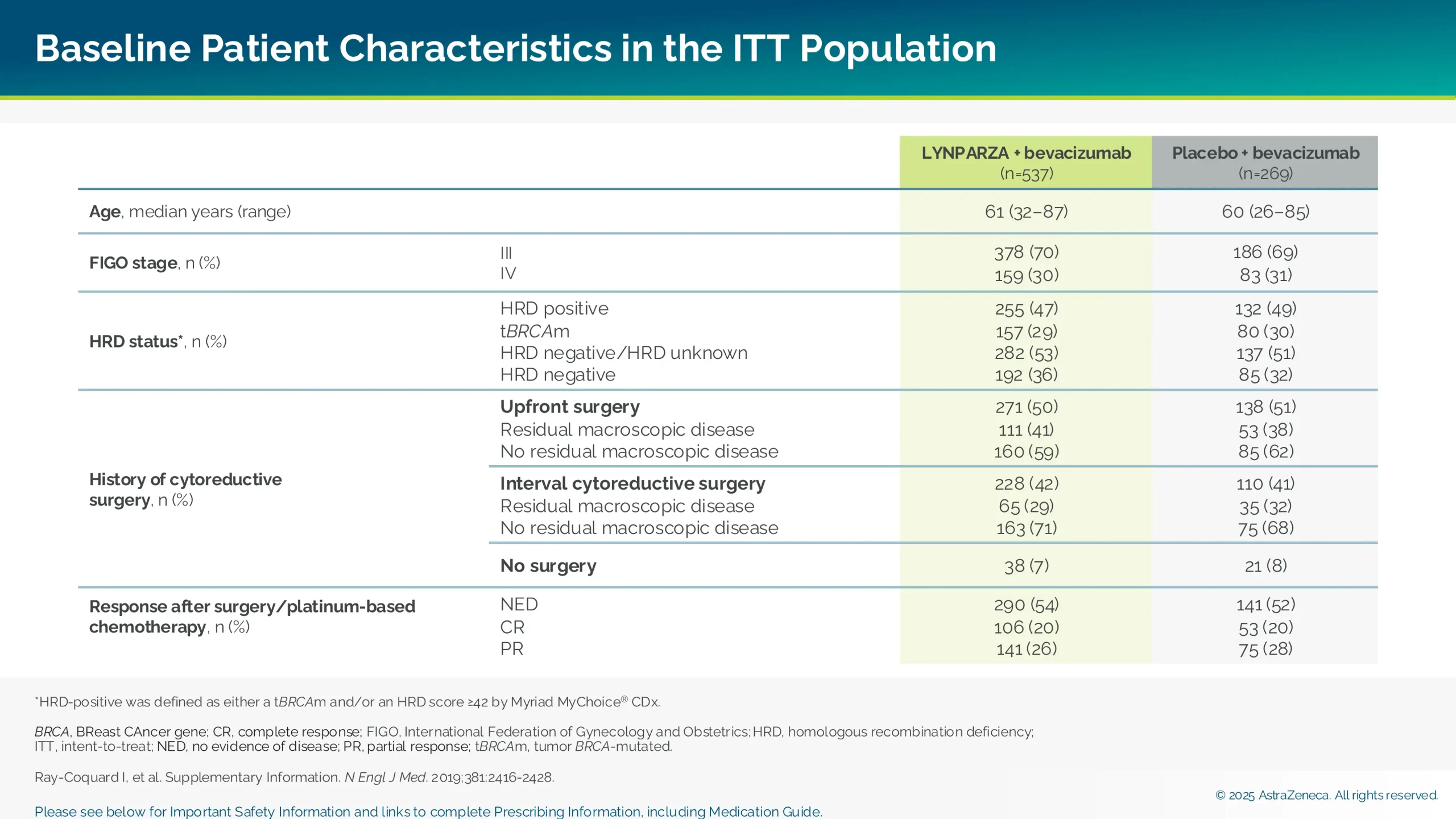 Table showing patient characteristics in the intent-to-treat population.