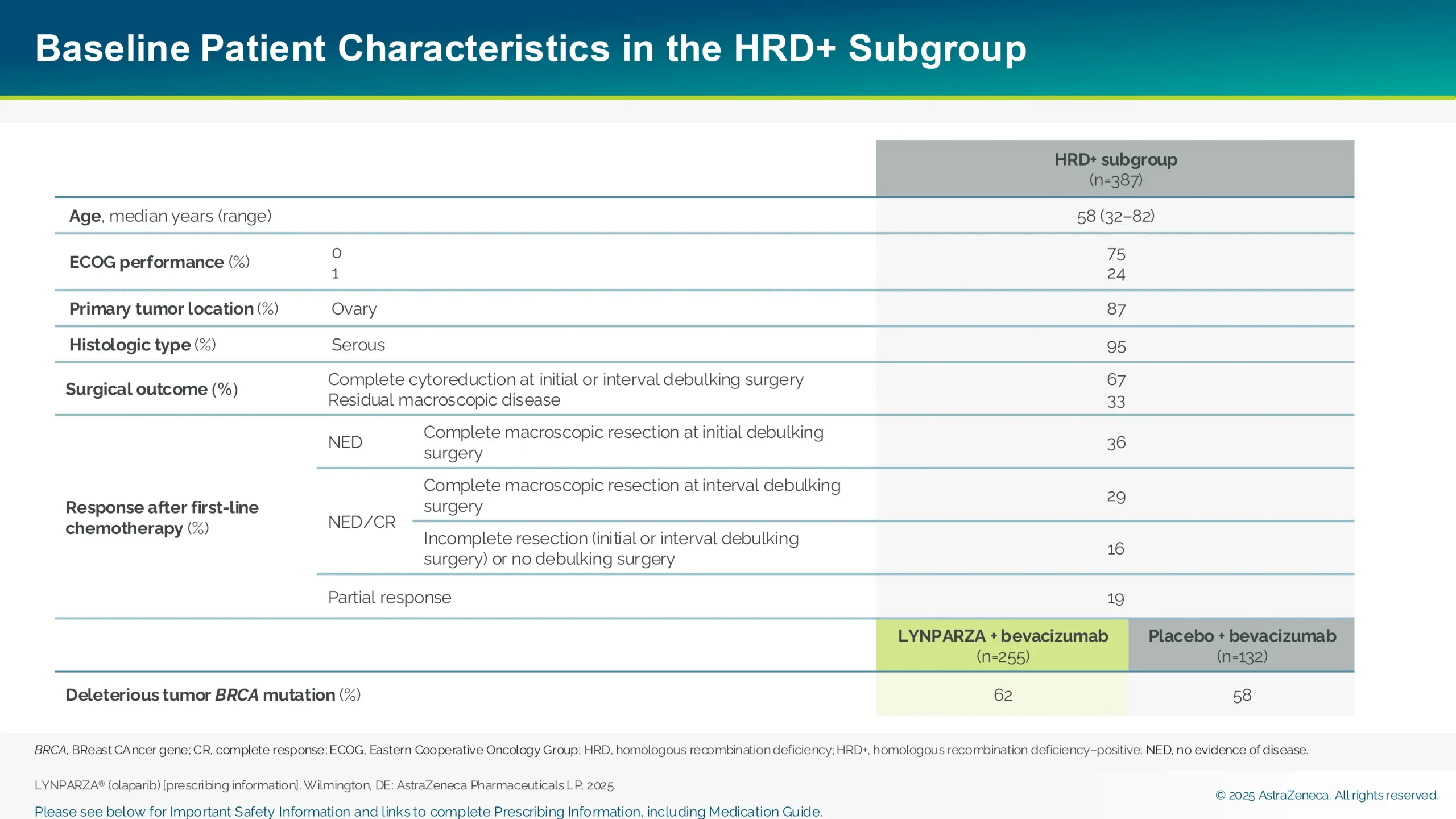 Table showing baseline patient characteristics in the HRD+ subgroup.