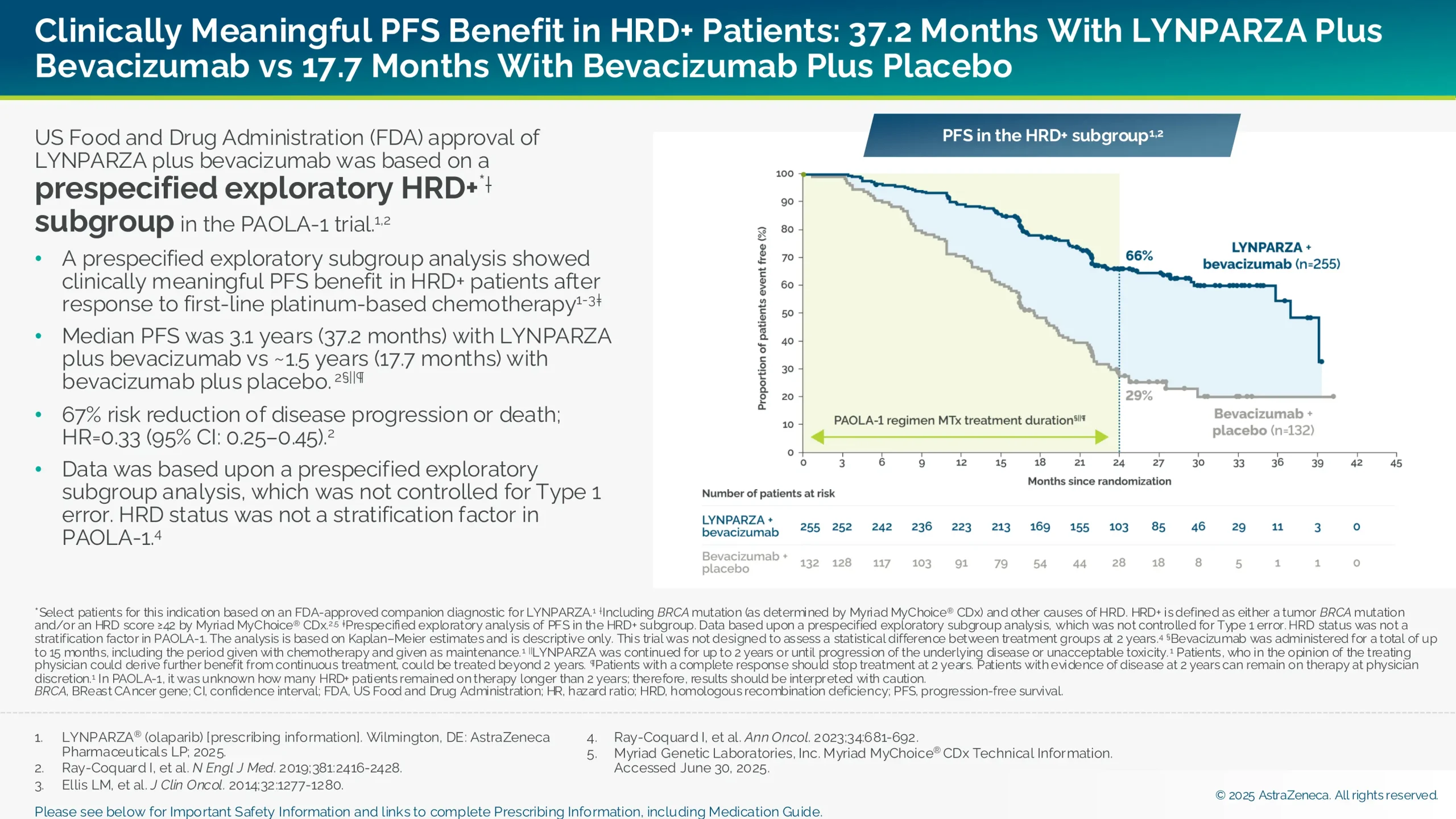 Clinically meaningful PFS benefit in HRD+ patients: 37.2 months with LYNPARZA + bevacizumab vs 17.7 months with bevacizumab + placebo.