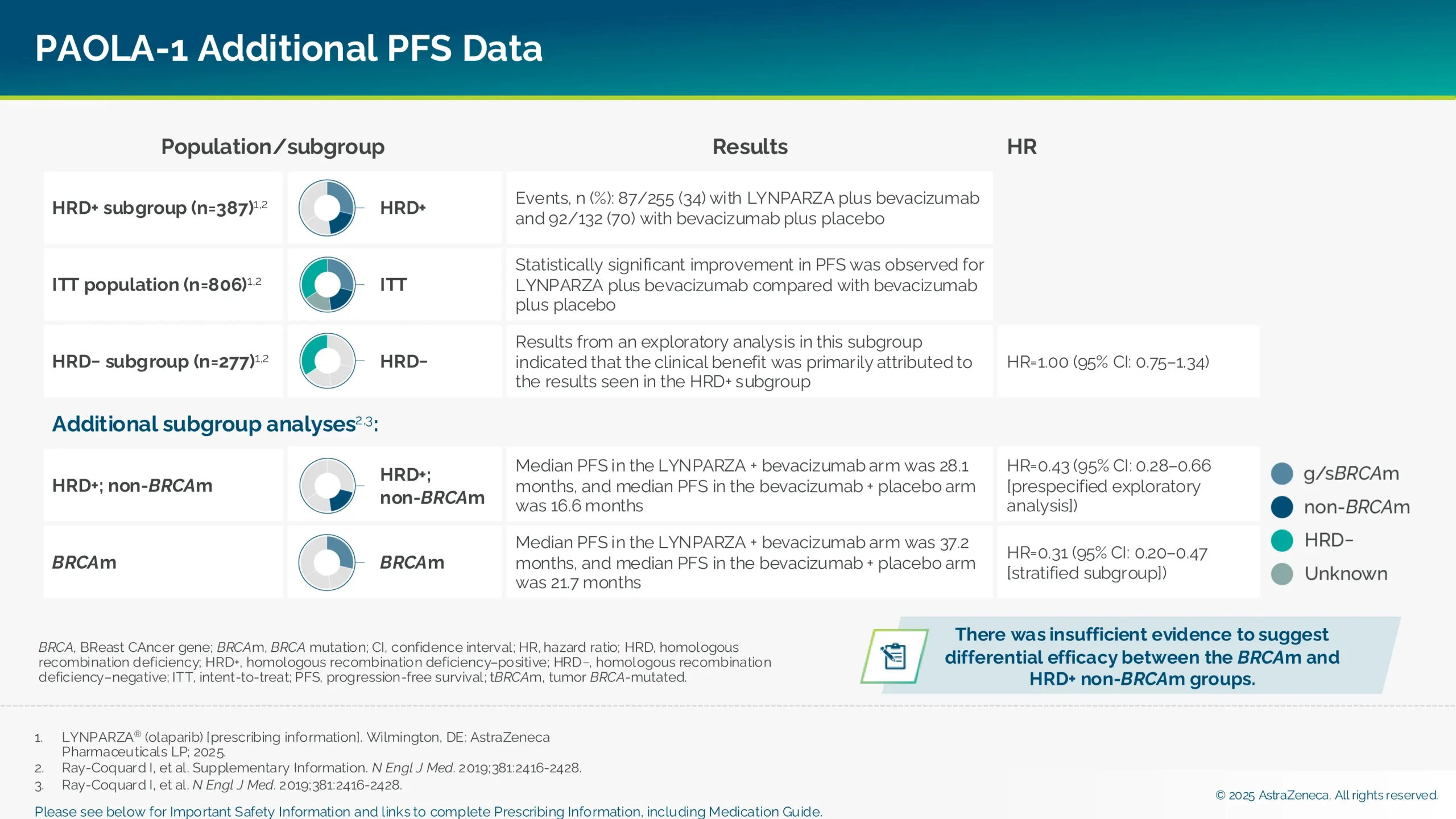 Additional progression-free survival data from PAOLA-1.