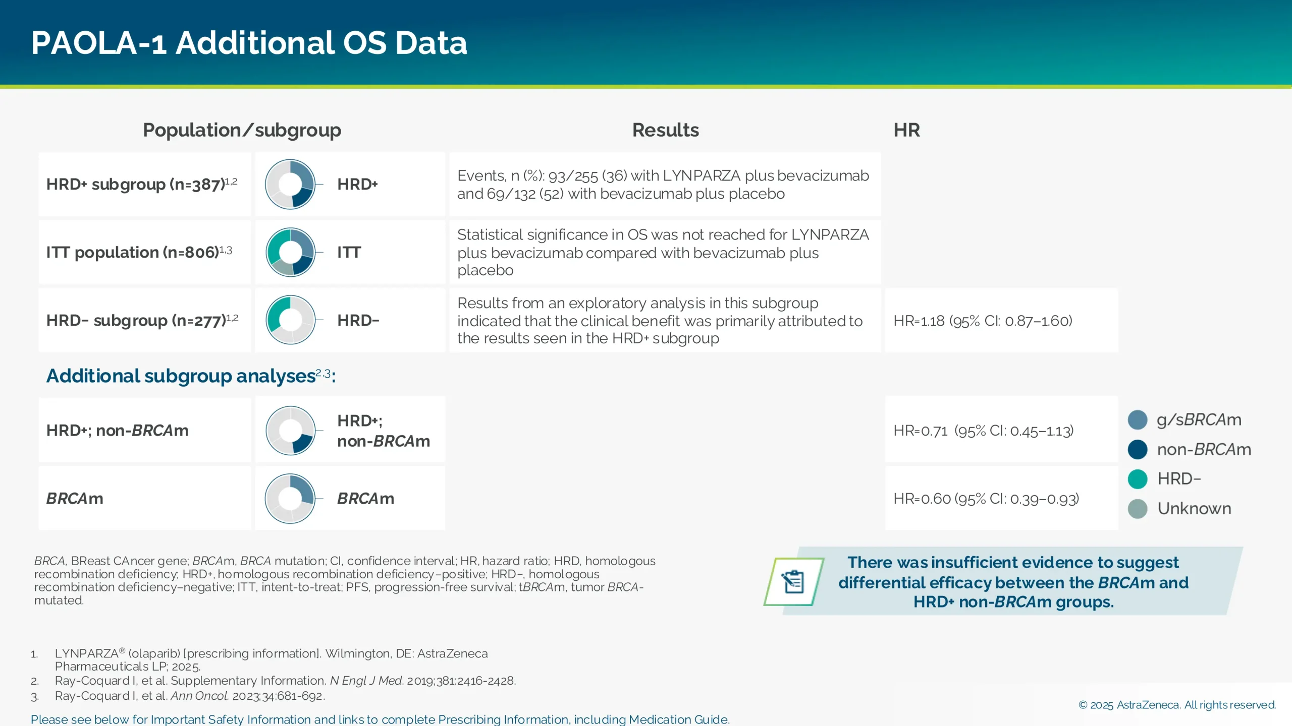 Additional overall survival data in PAOLA-1.