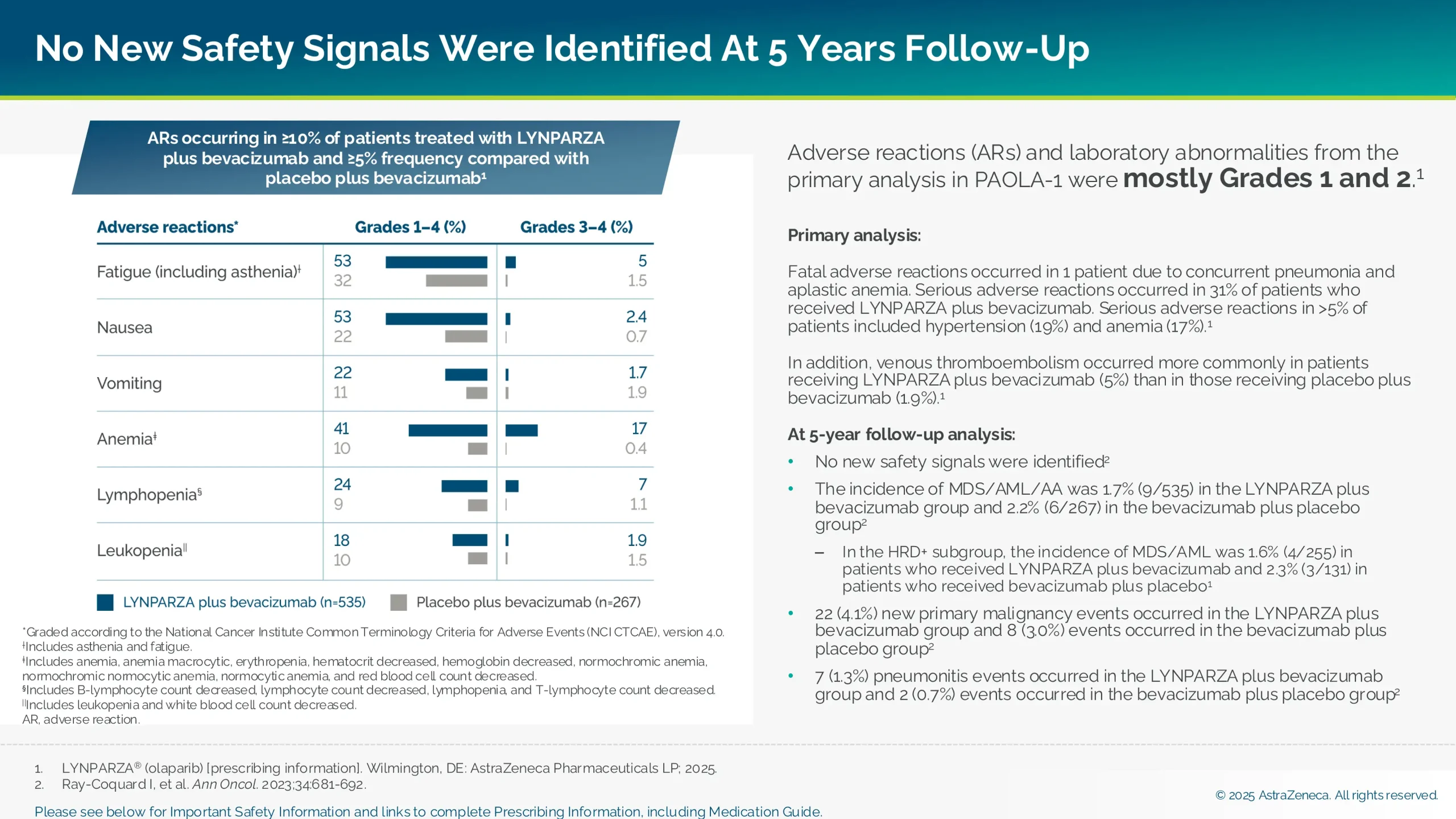 No new safety signals were identified at 5 years follow-up.