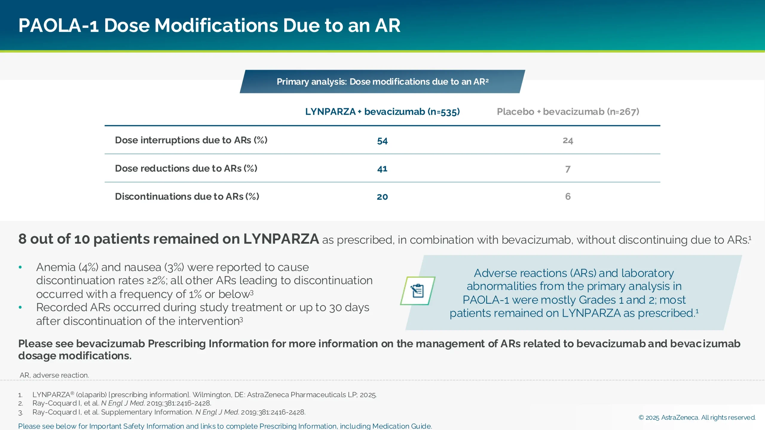 Table showing PAOLA-1 dose modifications of LYNPARZA due to an adverse reaction.