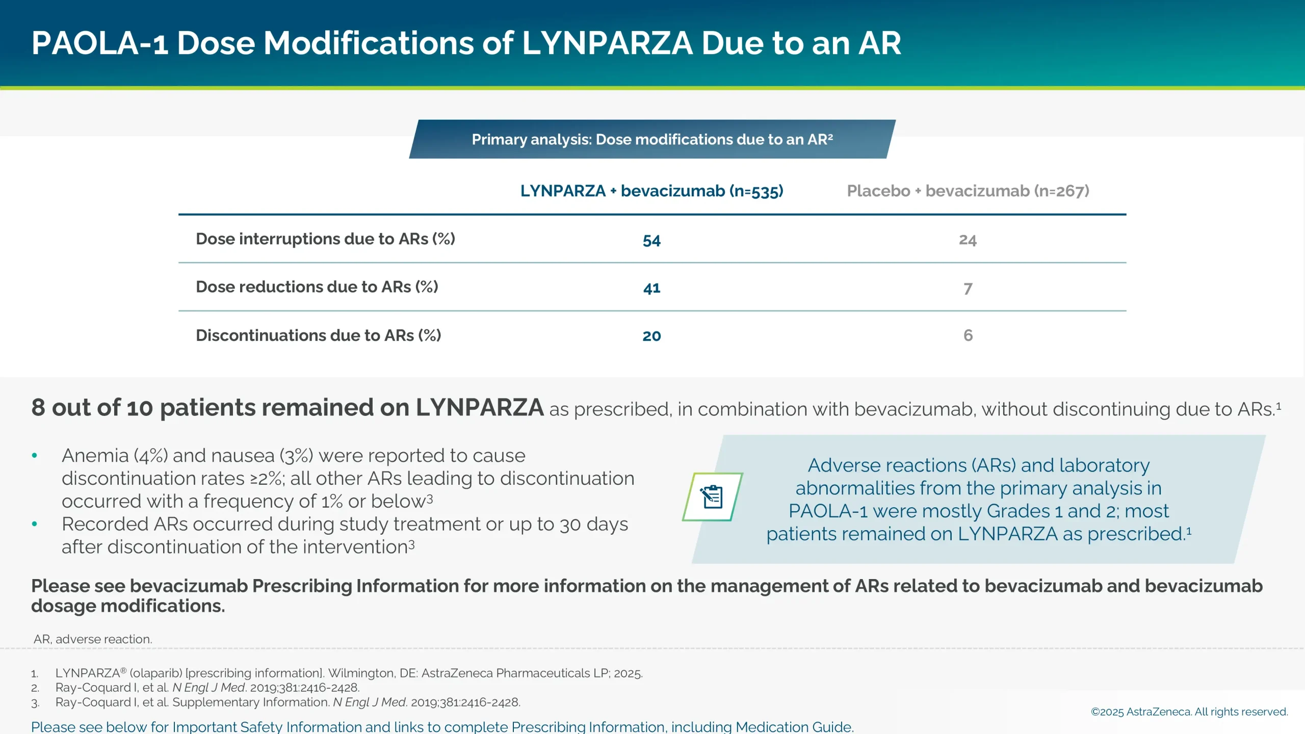 Table showing PAOLA-1 dose modifications of LYNPARZA due to an adverse reaction.