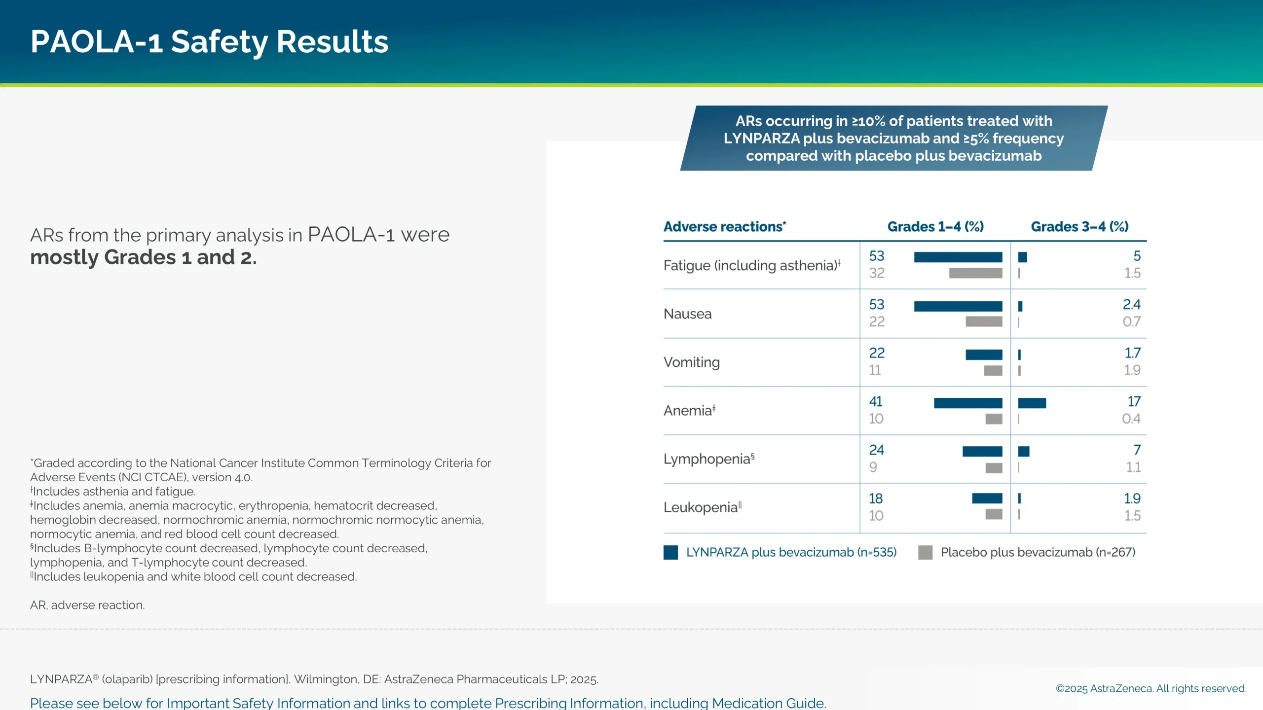 Adverse reactions from the primary analysis in PAOLA-1 were mostly Grades 1 and 2.