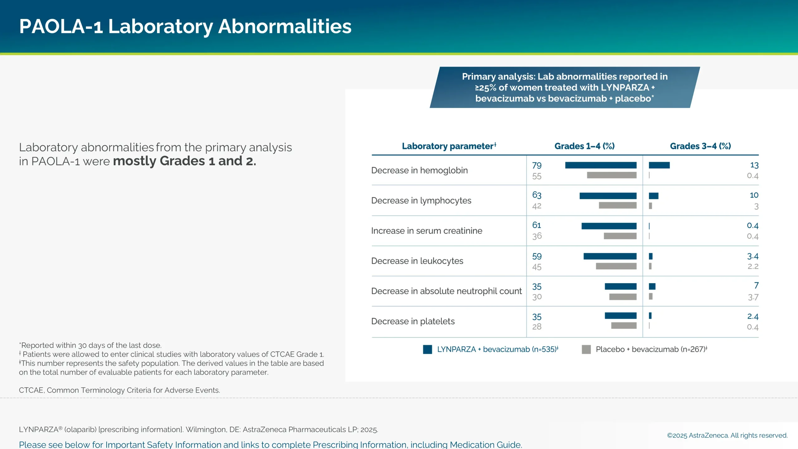 Laboratory abnormalities from the primary analysis in PAOLA-1 were mostly Grades 1 and 2.