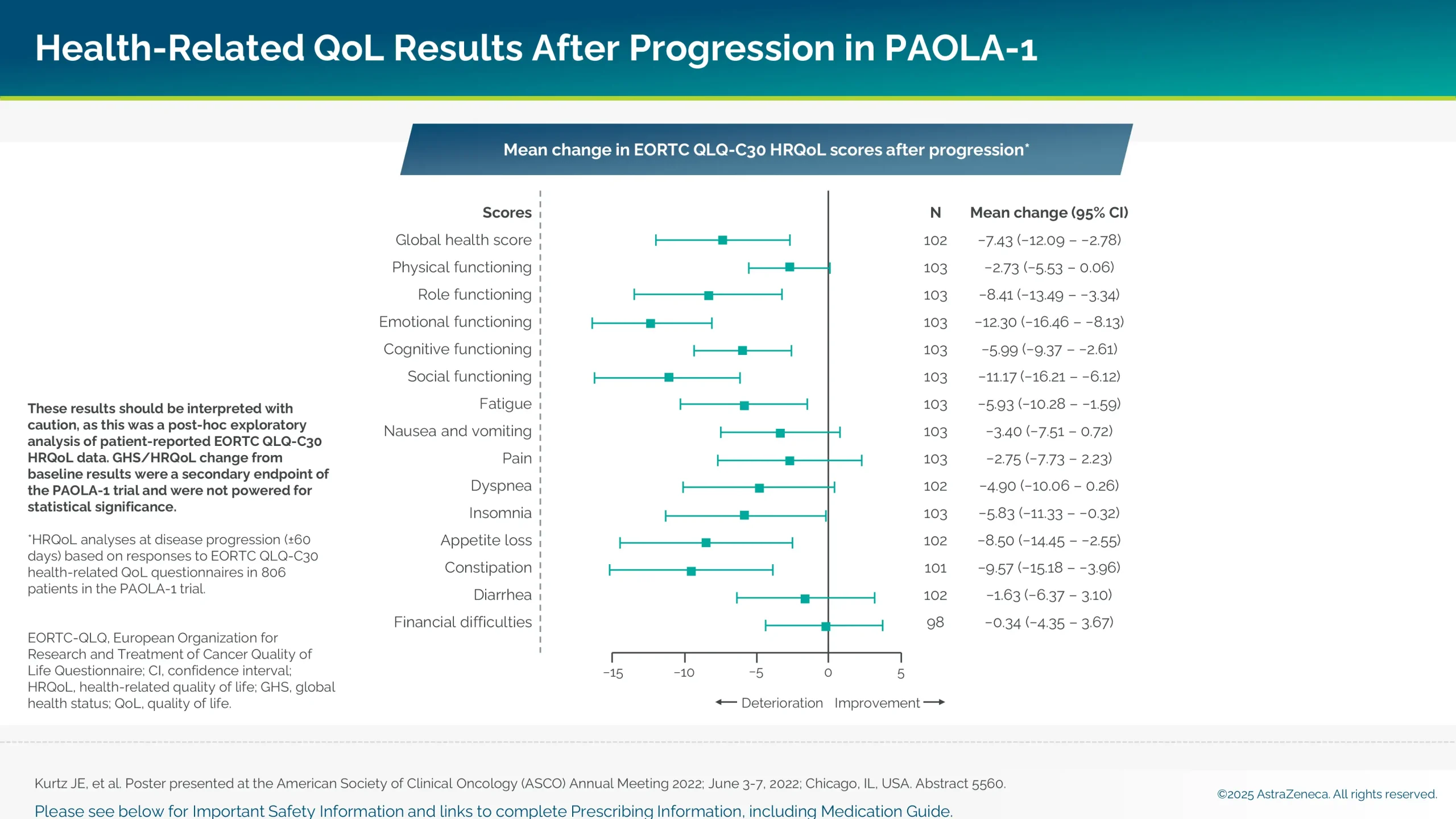Chart showing the mean change in EORTC QLQ-C30 HRQoL scores after progression.