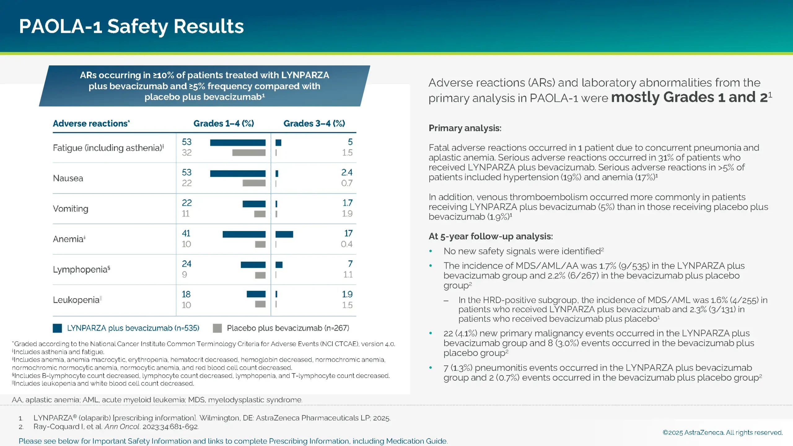 Adverse reactions occurring in ≥10% of patients treated with LYNPARZA + bevacizumab and ≥5% frequency compared placebo + bevacizumab.