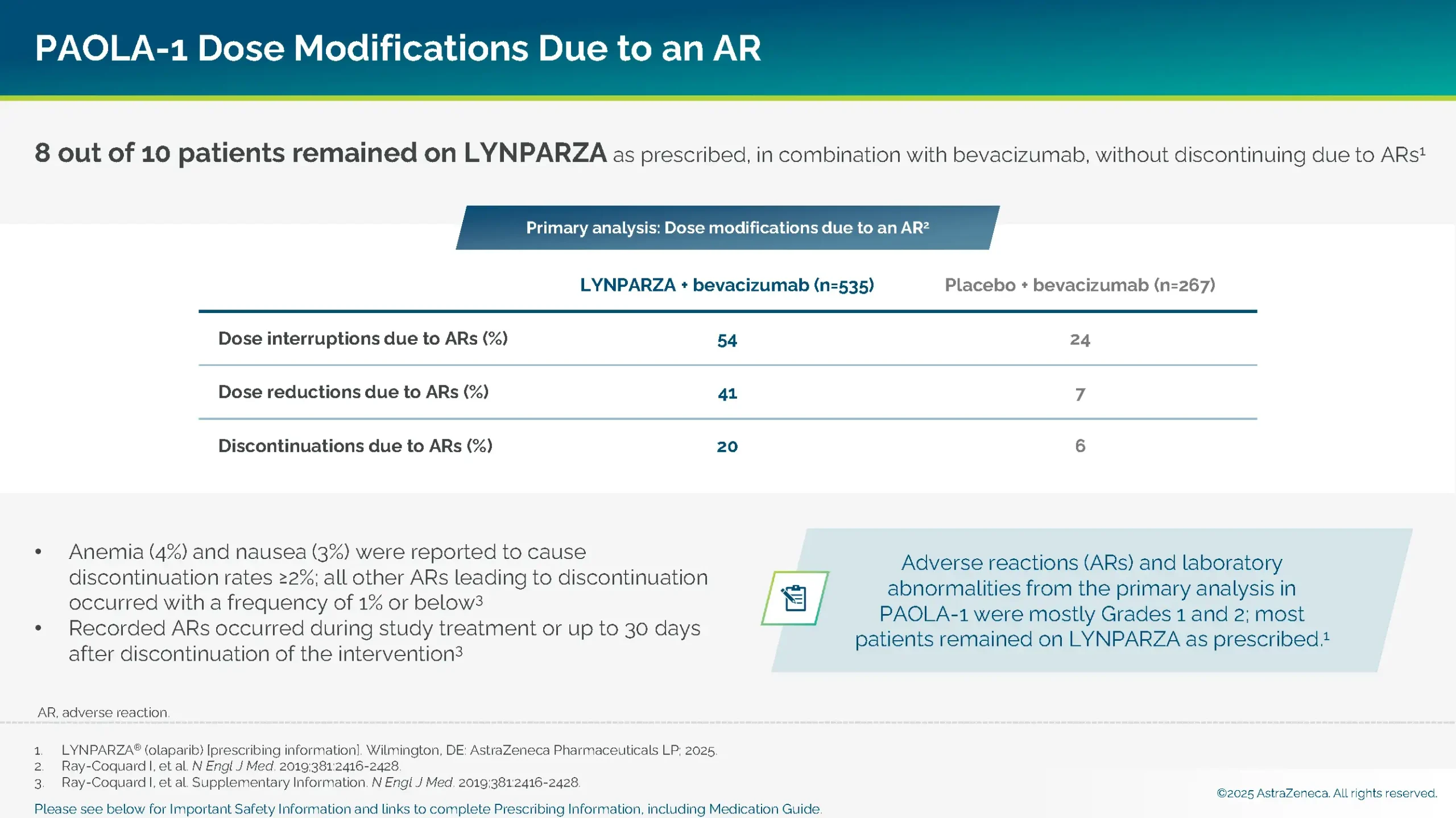 Table showing PAOLA-1 dose modifications of LYNPARZA due to an adverse reaction.