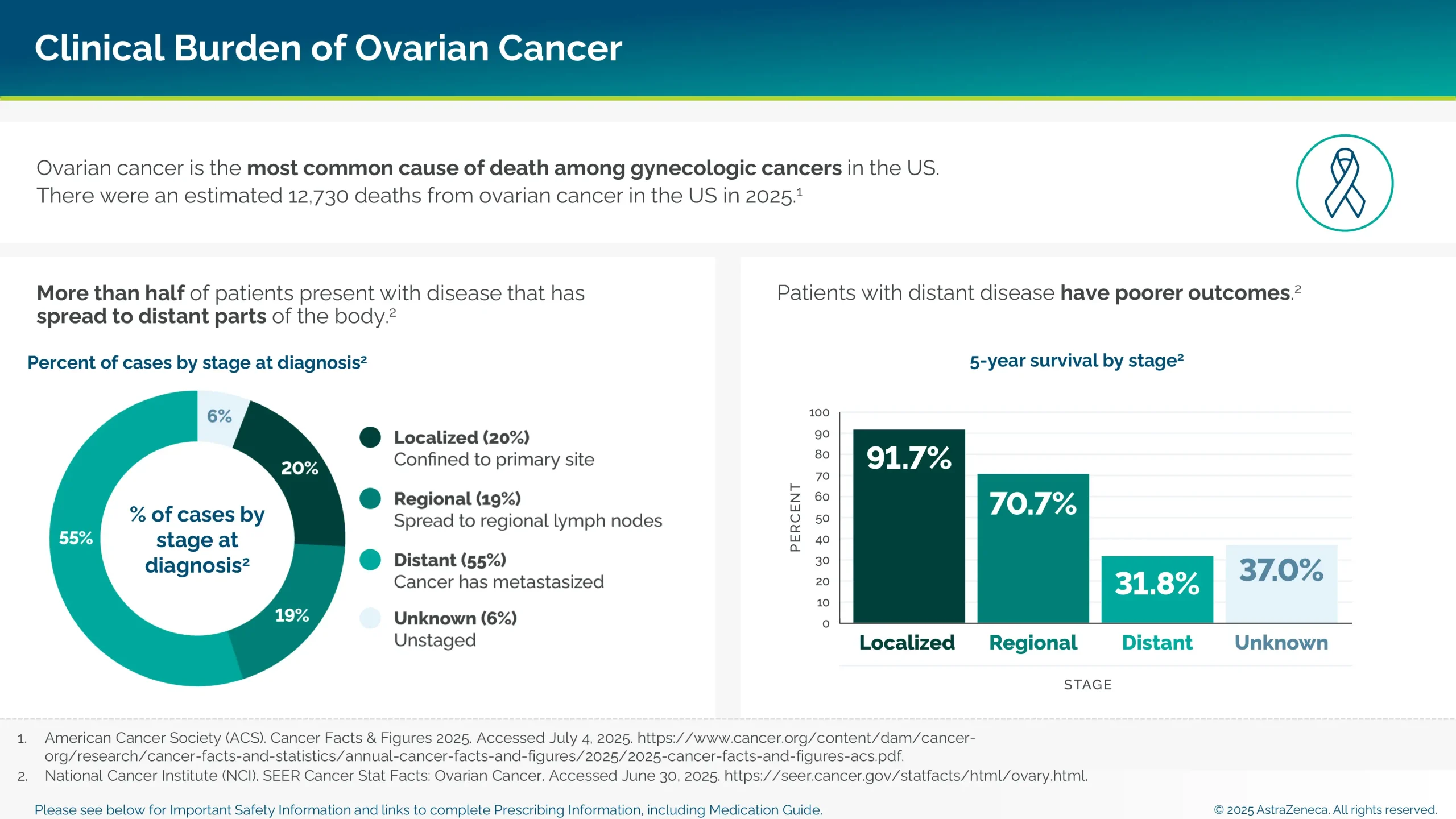 Charts showing the clinical burden of ovarian cancer.