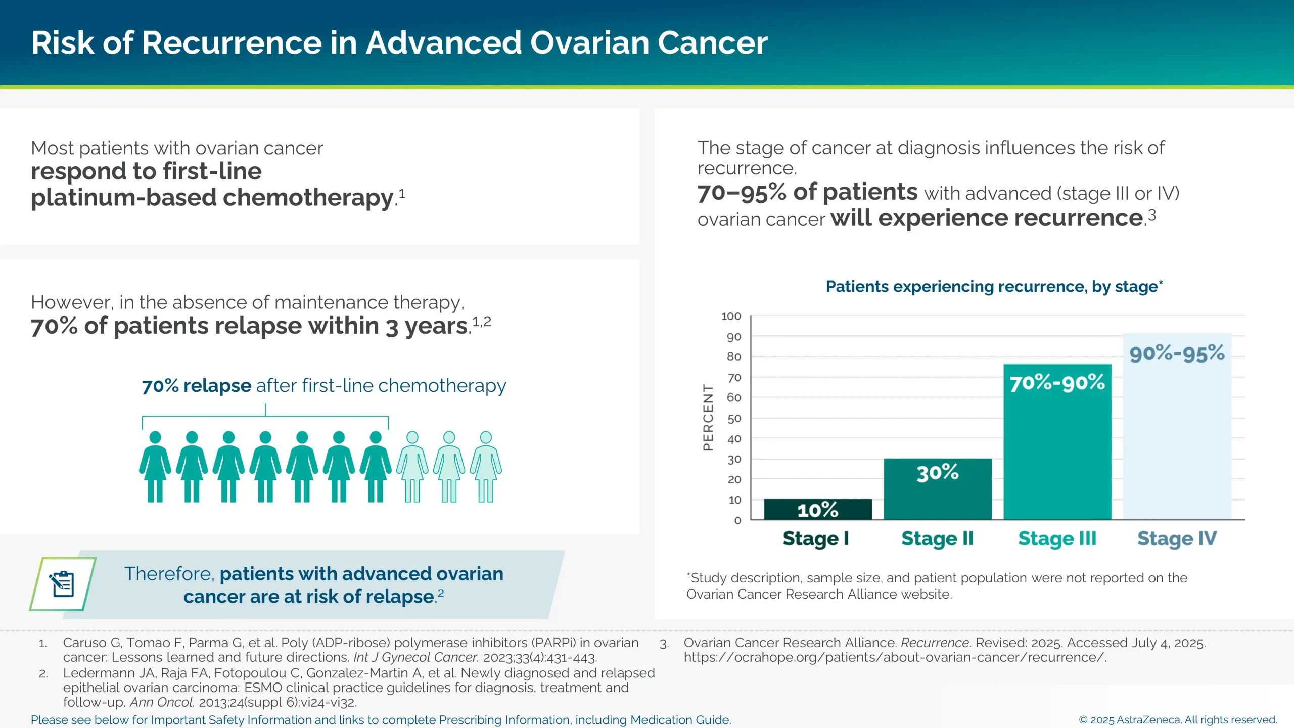 Statistics showing risk of recurrence in advanced ovarian cancer.