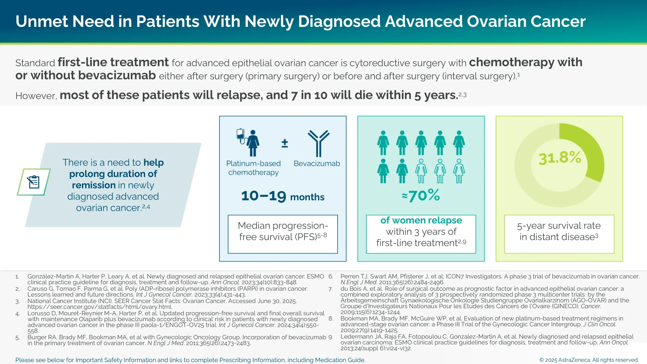 Statistics outlining the unmet need in patients with newly diagnosed advanced ovarian cancer.
