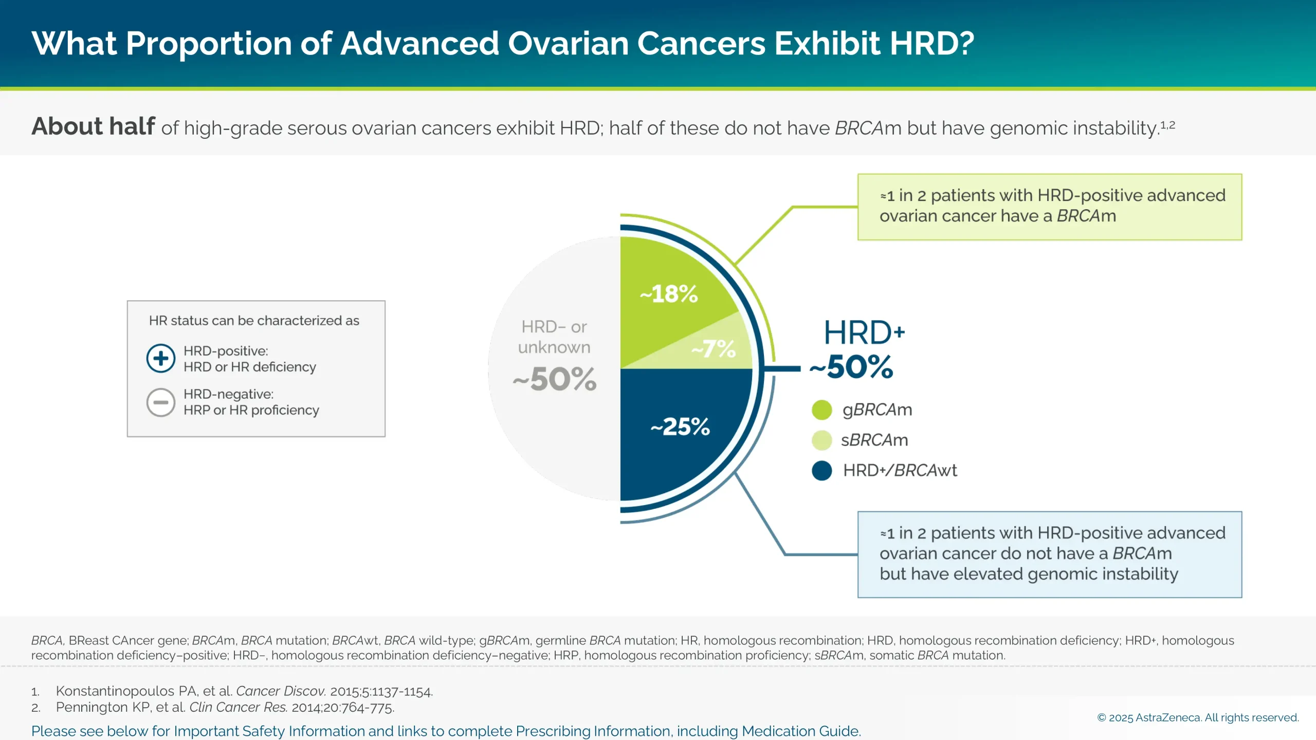 About half of high-grade serous ovarian cancers exhibit HRD; half of these do not have BRCAm but have genomic instability.