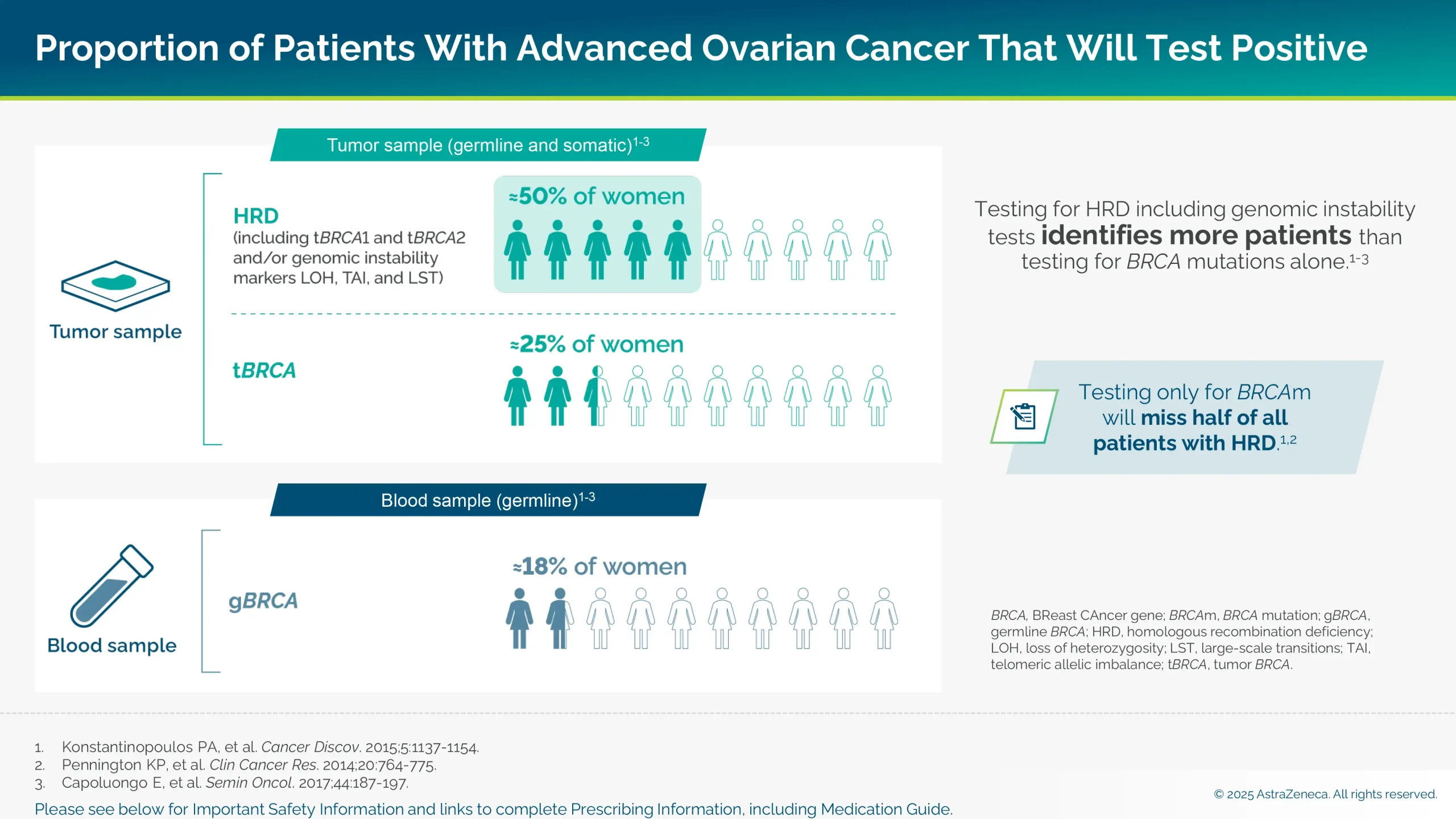 Testing for HRD including genomic instability tests identifies more patients than testing for BRCA mutations alone.